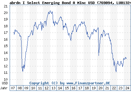 Chart: abrdn I Select Emerging Bond A MInc USD) | LU0132413252